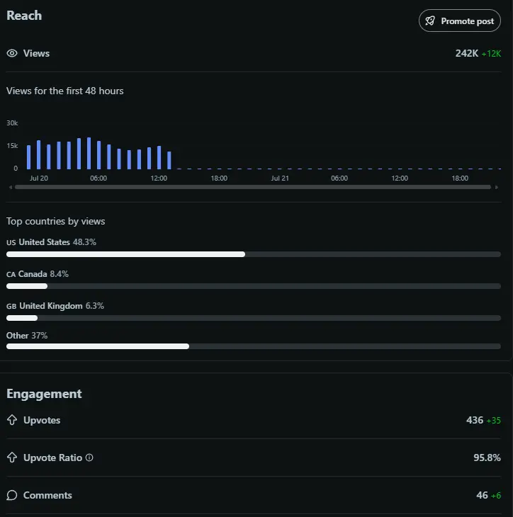 Reddit post analytics showing 242K views in the first 48 hours, 436 upvotes at a 95.8% upvote ratio, and 46 comments, with the audience split across the US, Canada, the UK, and elsewhere.