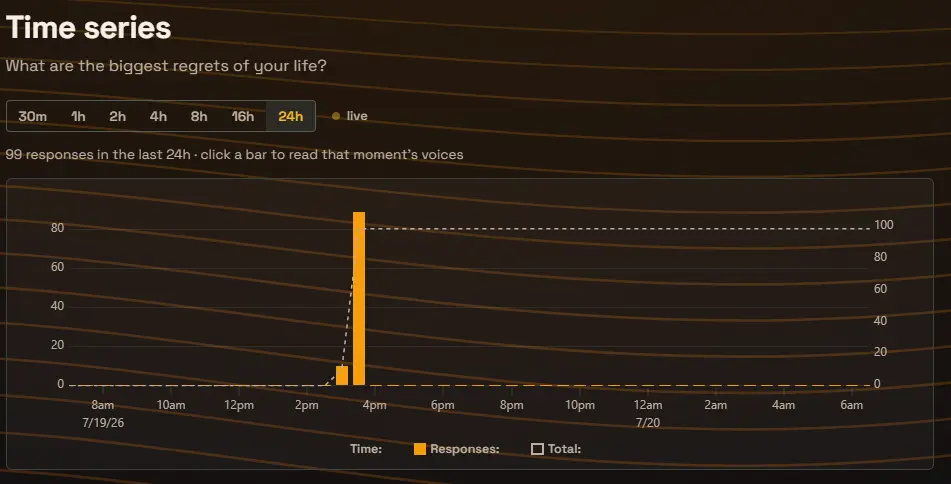 The One Voicer time series view for the question “What are the biggest regrets of your life?” over 24 hours, showing a single tall spike of 99 responses arriving between roughly 3pm and 4pm.