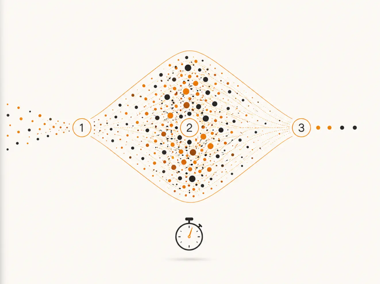 A diagram of the divergence and convergence diamond: scattered dots enter at waypoint 1, widen into a dense field around waypoint 2, and narrow to a few aligned dots at waypoint 3, with a stopwatch drawn beneath.