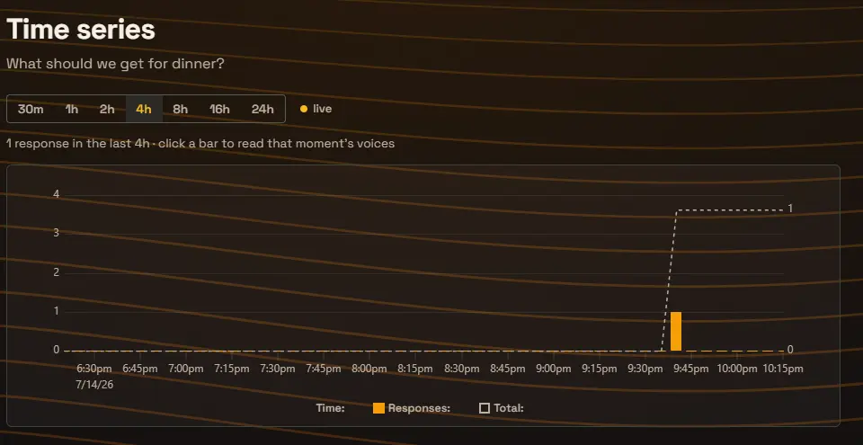 A Time series page showing window buttons from 30m to 24h, a live indicator, and a bar chart of when responses arrived with a dashed running-total line.