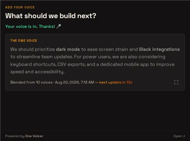 The live embed inside a WordPress post: the question “What should we build next?”, a green “Your voice is in. Thanks!” note, and “The one voice” panel with the blended answer, “Blended from 10 voices” and the next-update countdown, above a “Powered by OneVoicer” footer with an Open link.
